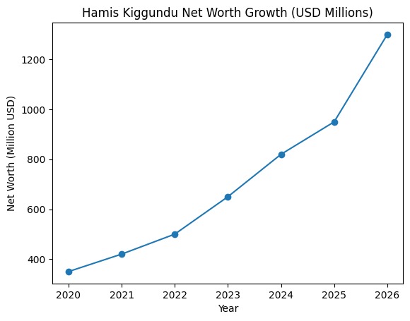 Hamis Kiggundu Named Uganda’s Richest Person in 2026 With a Net Worth of $1.3 Billion